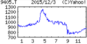 朝日放送グループホールディングス(株)【9405】 【　10年前（2015年)　】 　優待到着500円クオカード 　※図柄は、M-1グランプリ2015復活  （2015年)　朝日放送 [9405]　 西日本最大手民放でテレ朝系列。住宅展示事業大手。『探偵！ナイトスクープ』等ヒット番組制作 「・・・【大減額】イベント事業拡大。が、柱のテレビスポット広告は視聴率低下背景に想定外に低調。新番組開発積極化で制作費が増加。住宅展示場運営で大規模修繕費用も発生。営業減益幅拡大。創立65周年記念配も。　【変革創出】ベンチャーキャピタルを設立、総額12億円のファンドを組成。放送とのシナジーに加え放送外事業拡大狙う。創立65周年企画で特別番組やイベント開催。