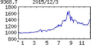 キムラユニティー(株)【9368】 【　10年前（2015年)　】 　（ 3月末日 9月末日  ）　お米券２枚の優待到着は12/7でした。　  （2015年)　キムラユニティー [9368]　 愛知県地盤。トヨタの部品包装が主力。カーリース、車両整備なども。中国での事業基盤拡大中 「・・・ 【最高益】主力の物流サービスは包装作業が前期稼働した印西、川崎がフル貢献。海外も米国の新倉庫が上乗せ。トヨタ向け軸の格納器具販売も伸びる。前期あった物流倉庫の開設費吸収。営業益上伸。営業外の為替差益（前期２・３億円）は見込まず。 　【非自動車】物流サービスは非自動車強化。期初85億円を中期100億円まで拡大。米国は自動車部品向けに新規受注に努力。