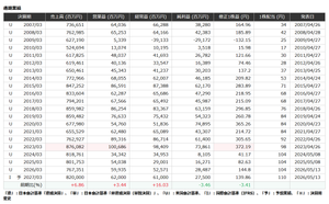 オムロン(株)【6645】 ◆ オムロンの通期業績 2026年3月期の連結売上高は7673億5100万円、営業利益率は7.81％、経常利益率は6.85％、純利益率は3.71％。