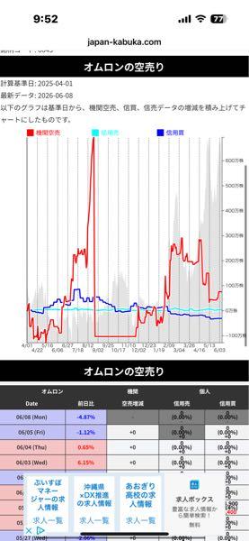 オムロン(株)【6645】 機関の空売りで重いのか。 でも、ショートスクイーズするには 多少燃料いるからね。