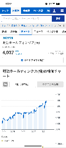 明治ホールディングス(株)【2269】 最近は連日9時台だけ下げてすぐ上がってるね おかげで下ヒゲ陽線が連発してる