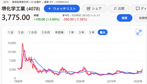 堺化学工業(株)【4078】 超長期チャートで見れば、まだ初動も初動＾＾。