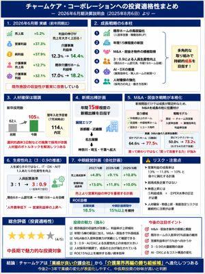 (株)チャーム・ケア・コーポレーション【6062】 安心して保有してます☺️  2026/08/25終値1,395円（&minus;5）