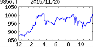 (株)グルメ杵屋【9850】 【　10年前（2015年)　】 　ー。