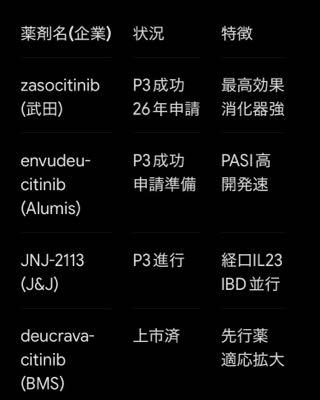 武田薬品工業(株)【4502】 zasocitinib(TAK-279)の対抗品の状況をAIが簡単に表にしてくれました♪ zasocitinib(TAK-279)で失敗すると 会社が傾くかもしれないよね エンタイビオクリフ後のエンタイビオの市場をこの剤でとる必要もある 負けられない戦いが既に始まっている