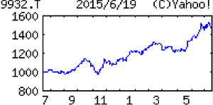 杉本商事(株)【9932】 【　10年前（2015年)　】　1000円図書カード 優待到着  （2015年)　杉本商事 [9932]　機械・工具商社の大手。測定器具関連で高シェア。工作用器具、空油圧器具も販売。財務堅実「・・・【飛　躍】前期買収した機械工具卸がフル寄与。電機向けは伸び悩むが、主要顧客の自動車の設備投資拡大が追い風。好採算の直販比率が60％超に上昇（前期50％超）。人件費増を吸収し営業益拡大。２円増配。  【物流再構築】名古屋営業所から分離した中部物流センターが５月に本格稼働。墨田営業所を大森営業所に４月統合。墨田に併設だった東部物流センターを上期に拡充。