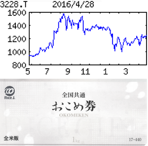 (株)三栄建築設計【3228】 【　10年前（2016年)　】 4/30優待到着　お米券２枚(2月末日 )　おこめ券(に変更) ２ｋｇ分 100株以上 　   （2016年)　三栄建築設計 [3228]　１次取得者向け戸建て住宅販売、木造３階建て技術に特色。請負も戦力。全国化進める。賃貸も「・・・ 【続　伸】戸建て住宅用など不動産販売在庫、請負工事受注とも今期販売分を１月末に確保。環境良好で戸建て販売は通期1450戸（前期1332戸）目標にメド。請負工事も増える。賃貸は資産入れ替えあるが、営業利益続伸。純益最高更新。連続増配　【サッカー】Ｊリーグ湘南ベルマーレ運営会社に出資、筆頭株主へ。湘南エリアで子会社が進める２&times;４住宅の営業強化を支援。