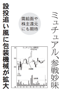 (株)ミューチュアル【2773】 【　10年前（2016年)　】 ～ 2016   ー。