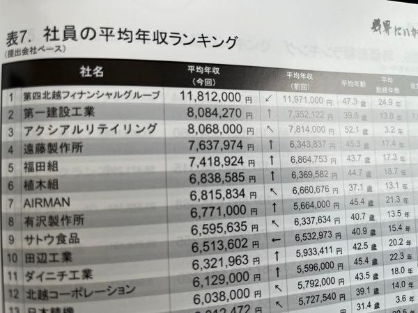 アクシアル リテイリング(株)【8255】 財界にいがたで、アクシアルの平均年収が新潟県上場企業ランキングで第四北越、第一建設工業についで第三位(808万円)となっていました。 従業員を大切にする良い企業だと思いますが、資本主義の世の中でより大事なのは投資する株主だと考えますので、配当性向をもっと高めて、配当金アップをご検討ください😥🙇♂️