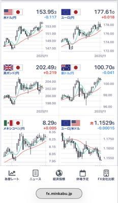 猫カフェFX 日足を見ると円ペアは下落パターン どうなるか