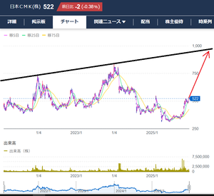 日本CMK(株)【6958】 来年の株価予想