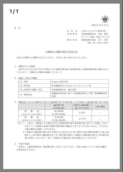 日本CMK(株)【6958】 会社側も買い占められている事を認識した模様だ。いままで脳天気でやってきたが、これからは そうは行かない。 まずは増配、、経営陣も緩いから大変だ。 どこかが会社を丸ごと買ってくれたら良いかもね。PBR1倍、、1100円✖️1.3倍程度は 保守的な数字と見ている。
