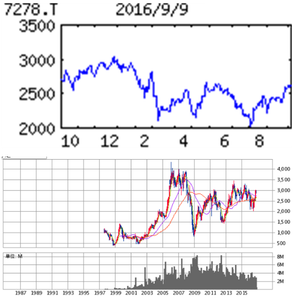 (株)エクセディ【7278】 【 10年前(2016年) 】 ~ 2016 ー。
