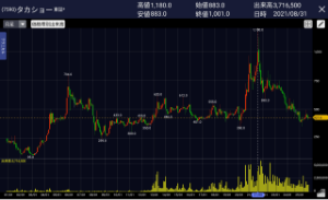 (株)タカショー【7590】 2021年