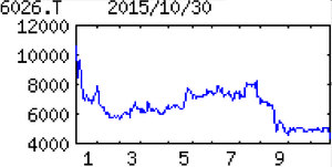 ＧＭＯ ＴＥＣＨ(株)【6026】 【　10年前（2015年)　】　ＧＭＯ　ＴＥＣＨ （6026）　  （2015年)　ＧＭＯ子会社。アプリ導入型課金広告、検索エンジン最適化が主。ネットと店舗結ぶＯｔｏＯ育成 「・・・【上振れ】スマホ向け成果報酬型広告はゲーム、ＥＣが想定超。ＳＮＳ広告配信・運用支援も新規顧客を獲得。育成中の集客促進アプリの開発費膨張をこなす。前号比で営業増益幅拡大。増配か。16年12月期は広告底堅い。アプリの赤字縮小。営業益続伸。  【強　化】中国ゲーム制作会社と提携し、国内スマホゲームの海外展開を支援。集客アプリは消費者への特典配信機能を拡充。