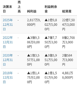 (株)ガイアックス【3775】 TRUSTDOCKは、ようやく黒字化したようです。 IPO で成功するには利益が数億円は欲しいところですね。