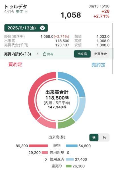 (株)True Data【4416】 本日の