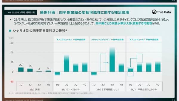 (株)Ｔｒｕｅ Ｄａｔａ【4416】 最後にもう一回前回決算資料の通期計画置いておきます。笑  前回の資料見てない人は最低限これ見て明日売るか考えてください。