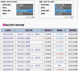 (株)タカラトミー【7867】 モルガンにやられたん?かわいそー