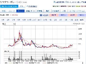 (株)ヤマダコーポレーション【6392】 ほんとに、人気がないの一言なんでしょうね。 昨日書いた1768は今日もS高でした。 各諸表見てもヤマダの方が良い数字という感じではないですか。 1990年台あたりは大きく動いていて2000円という株価もあるのですけどねえ。 あの頃の営業数字というのも多分今ぐらいだったということではないのでしょうか。