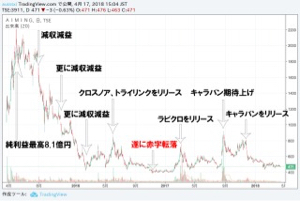 (株)Aiming【3911】 皆さんもこうならないように 🙏 どんどん金がなくなる!!Aiming【3911】 - 夢も希望もない ハゲblog http://ausssxi.hatenablog.com/entry/2018/04/17/132634