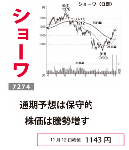 (株)ショーワ【7274】 【　10年前（2015年)　】 　ー。