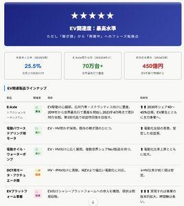 ニデック(株)【6594】 EV関連度をClaudeさんに聞いてみた：
