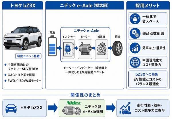 ニデック(株)【6594】 トヨタbZ3X(中国市場)はニデックのe-Axleを採用。