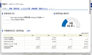 相鉄ホールディングス(株)【9003】 今年減益予想だったはずが１Qから２Qの伸びは前年以上だね 3Q～4Q次第では去年の業績も超える