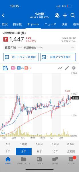 小池酸素工業(株)【6137】 造船乗り遅れで、ここ気になった。 1年半前の高値抜けたら熱い？