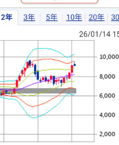 (株)ＬＡホールディングス【2986】 グロースだからサイト更新緩くていいってわけではないけど、確かにスタンダードになれば今以上に律せられることは多くなりますね  3月の総会で要確認ですね  出来高注視ですが、綺麗なカップから+2&sigma;タッチでハンドル形成に入りますかね  いづれにしても、通過点 序章の幕明け前ですが、、