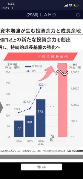 (株)LAホールディングス【2986】 右のグラフまで、 ここまでは、大震災がないと想定したら、 全フリでもありかも。 この時には、配当性向40%目標なので、 一株配当1000円overは、 間違えなさそう。 僕も、次なる LAを探してますが、 なかなかないですよね〜。 あるとしたら、昨日発表された、 jpxスタートアップ急成長100指数 の中にあるのかな〜。 https://www.jpx.co.jp/corporate/news/news-releases/0060/t13vrt000000kj38-att/mei2_42_SU100.pdf まぁ、全振りするお金が、最悪なくなってもいいくらいの余裕資金ならの話かな。