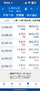 (株)ＬＡホールディングス【2986】 売り残は増えたけど、買い残はなかなか減らないなあ