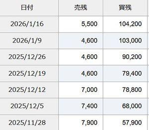 亀田製菓(株)【2220】 信用で買い続けてる人がいるみたいで買い残が増え続けてます