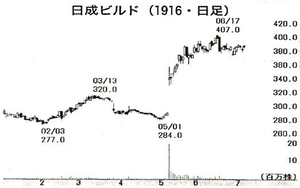 日成ビルド工業(株)【1916】 【　10年前（2015年)　】　ー。