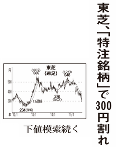 (株)東芝【6502】 【　10年前（2015年)　】　ー。