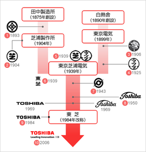 (株)東芝【6502】 東芝　ー。