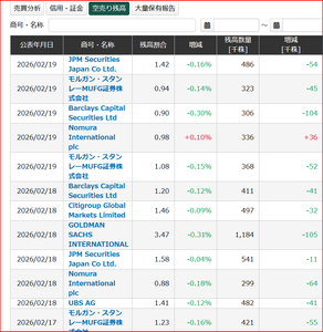 サンコール(株)【5985】 空売り機関撤退中