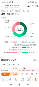 サンコール(株)【5985】 こちらは売り優勢なのに騰がってる 含み益持ち越しばかりでないの？