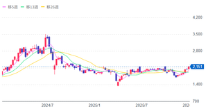 (株)A&Dホロンホールディングス【7745】 皆さんのお宅には血圧計は何台お持ちですか? 近い将来もっと多機能で便利なスマートウォッチがより安価にて買える世の中になりますよ! これは1例です、A&Dは将来を先取りし、不採算部門を整理し資源と人材をホロンに向けるべきです。 いつになったら吸収合併の相乗効果で高収益になるのですか? 経営者が利益率追求型に会社の方針を転換したと認識されれば株価がこんなに低空飛行する事は無いでしょう。 旧ホロンの株主の私は今でも怒りが収まりません!半導体ブームでホロンの株価は何倍にも上昇していた筈なのですから。 せめて2年チャートの3,500円を超えさせて下さい。