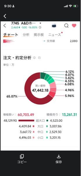 (株)Ａ＆Ｄホロンホールディングス【7745】 昨日のモーモーさんの引け後。 　AIに聞くと手口のソースが有って可視化してるらしい。 　ホンマならSCが更に買い増しか？ いずれにしてもクジラさんが買ってるような気がする。