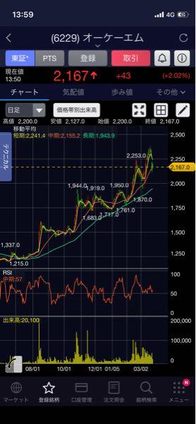 (株)オーケーエム【6229】 この出来高の増え方、機関が買い集めてるとしか思えない😤