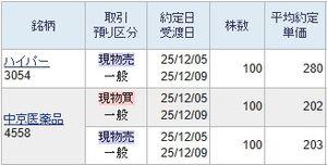 (株)ハイパー【3054】 利回りの低いハイパーは300円を超えられる銘柄ではございません。 280円を下回っているのが妥当な銘柄ですので今後も高い日は絶対に買いません!