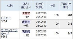 (株)ハイパー【3054】 前回より高く売買しましたが相性の良い銘柄に高安は関係ございませんので取れました。 四半期決算を確認してから再度インします。