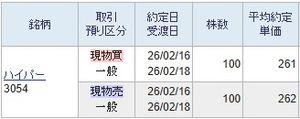 (株)ハイパー【3054】 相性の良い銘柄は四半期決算を確認してから参戦しましても取れるものです。 皆様も過去に取れていた銘柄で投資を行なうと結果が伴うということを証明しておきます。 売ってから高くなりましても相性の良い銘柄ですと高く買い直しましても案外取れるものです。