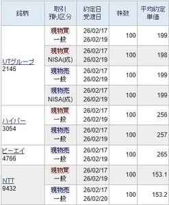 (株)ハイパー【3054】 本日はインフレ寄りしましたので失望見送りしていましたが安値で買えました。 安値で買いますと取れました。  明日以降も安値を狙って参ります。 250円から買いを入れましょう。