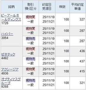 (株)ハイパー【3054】 四半期決算を確認しなければ確実に損失を被ることになっています。 やはり300円超えで売買しますと損をするようになっている銘柄でした。 もちろん300円割れでしかデイトレしませんが、300円を割り込んだ価格で購入しましても中々厳しいものです。 再度285円以下で買います。