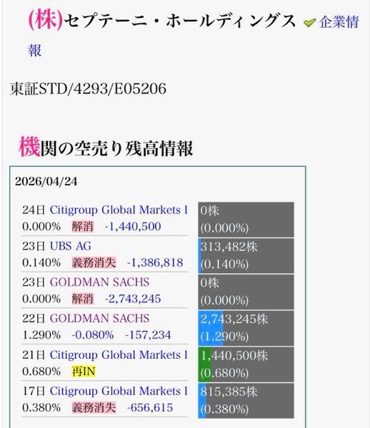 (株)セプテーニ・ホールディングス【4293】 そろそろですよ。 電通へのオアシス参入で とうとう数年間居座った機関の空売りがシテマイしました。 コレは大きな予兆と見るのがいいと思います。