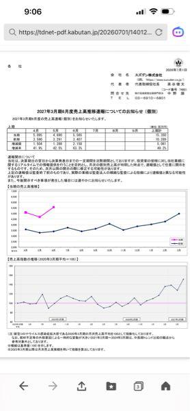 スズデン(株)【7480】 業績の上振れが凄いな。 もう見てるだけやな。