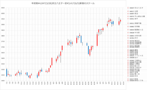 京王電鉄(株)【9008】 先週から高幡不動(¥3911)〜南平(¥3951)をウロウロしている京王株 もしかしたら多摩動物公園線に迷い込んで往復運転をしている説浮上…